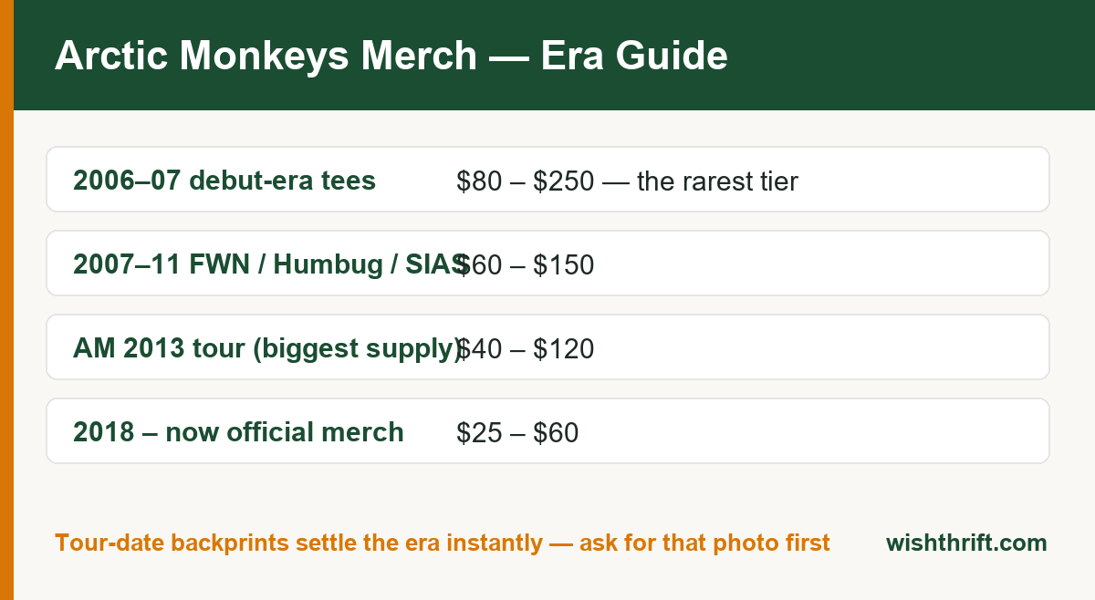 Arctic Monkeys merch era guide chart showing secondhand price ranges from 2006 debut-era tees to current merch