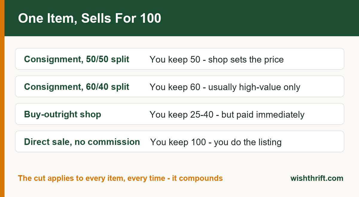 Chart showing what a seller actually keeps from a consignment sale at different commission splits compared with selling direct