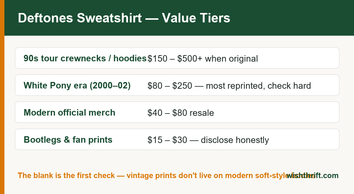 Deftones sweatshirt value tier chart showing secondhand prices for 90s tour merch, White Pony era and modern prints