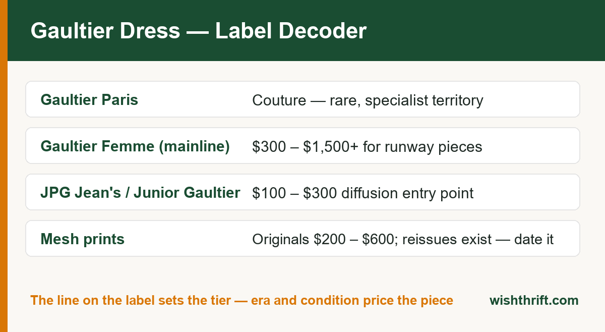 Jean Paul Gaultier label decoder chart showing couture, mainline, diffusion and mesh-print price tiers