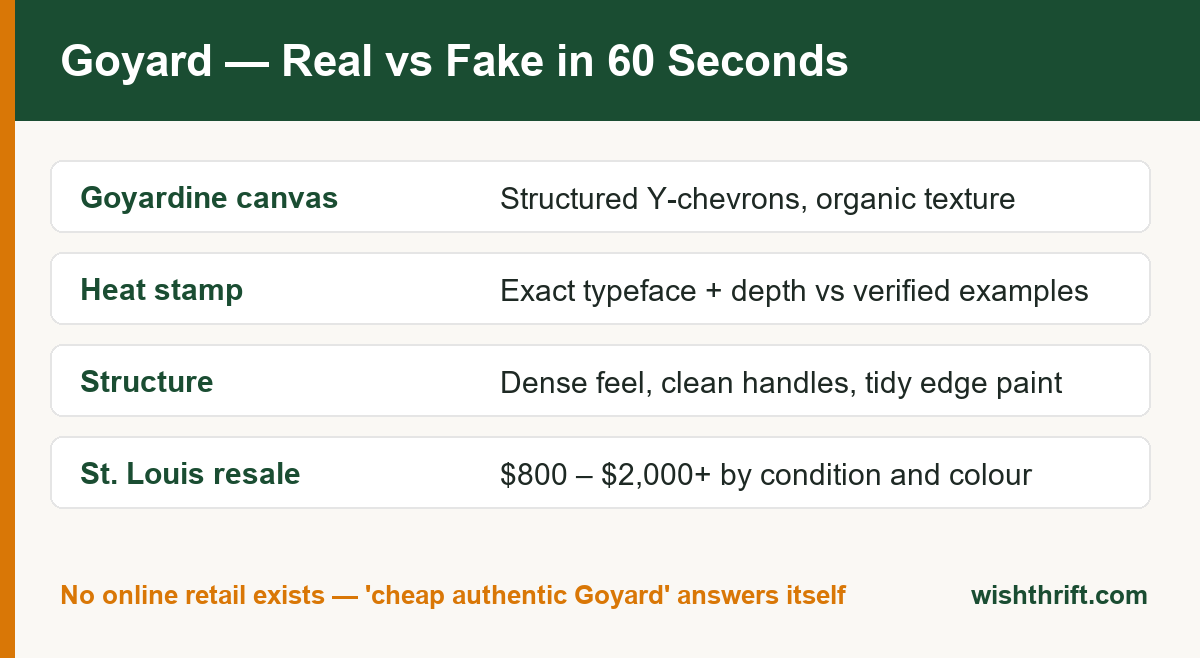 Goyard real versus fake checklist covering Goyardine canvas, heat stamps, structure and price logic