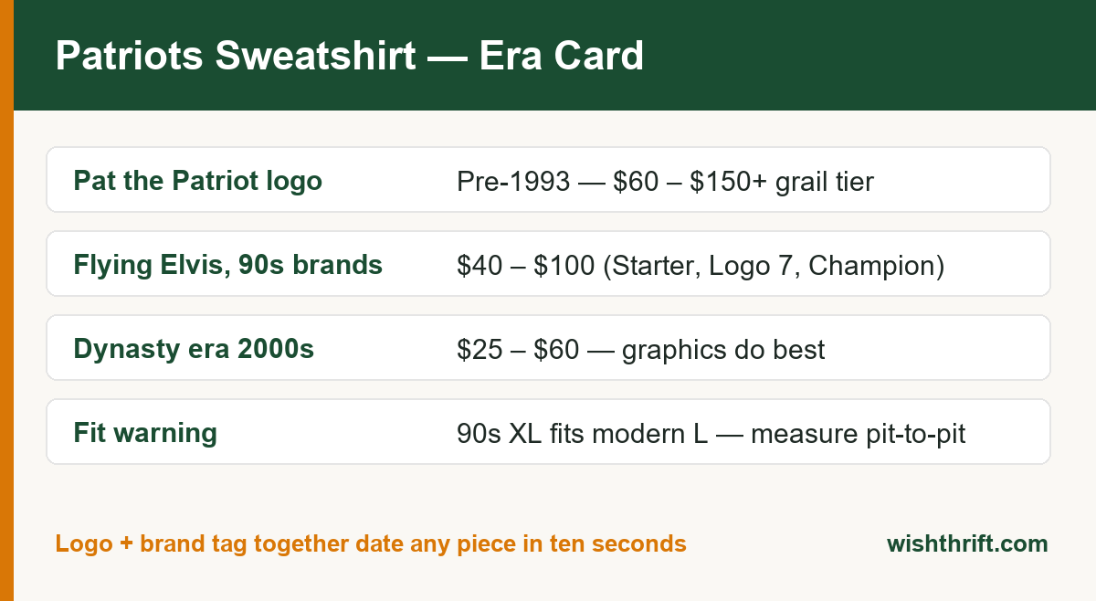 Vintage Patriots sweatshirt era card showing logo periods, brand tags to check and secondhand price ranges