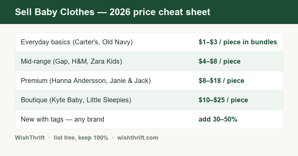 Baby clothes resale price cheat sheet 2026: basics $1-3 per piece in bundles, boutique brands $10-25 per piece