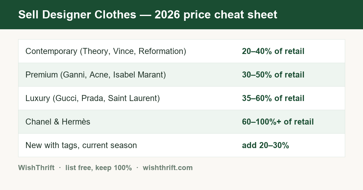 Designer clothes resale price cheat sheet 2026: luxury brands resell for 35-60% of retail, Chanel and Hermès 60-100% or more