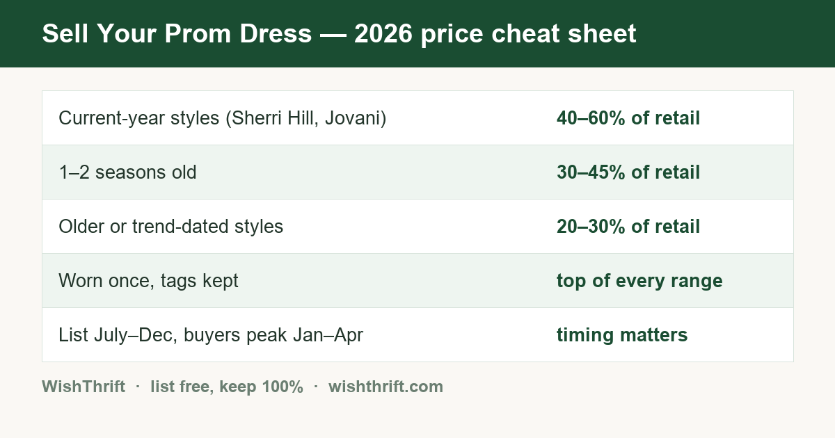 Prom dress resale price cheat sheet 2026: current-year styles resell for 40-60% of retail; list July to December for the January-April buying peak