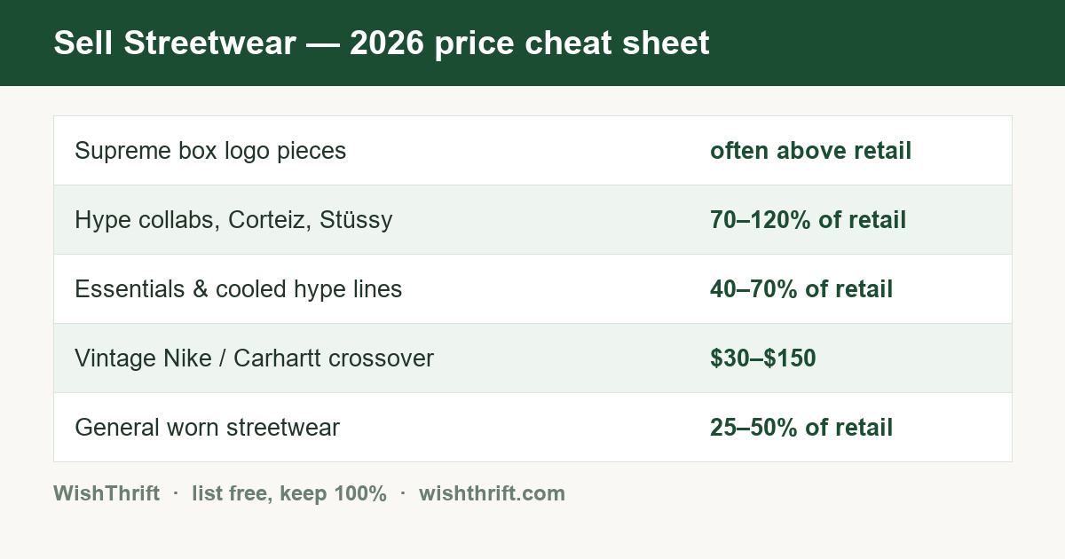 Streetwear resale price cheat sheet 2026: Supreme box logo pieces often above retail, hype collabs 70-120% of retail