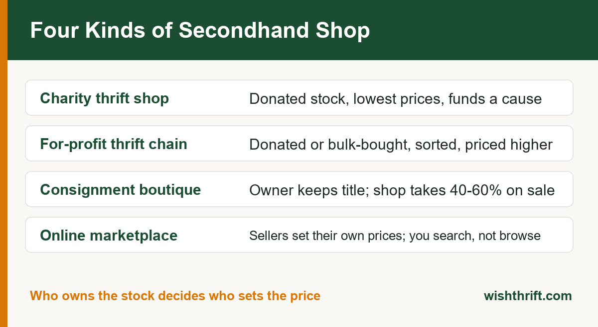 Chart comparing the four types of secondhand store - charity thrift shop, for-profit thrift chain, consignment boutique and online marketplace