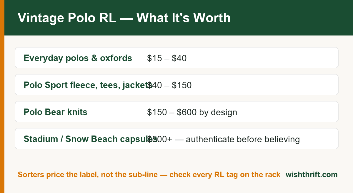 Vintage Polo Ralph Lauren value chart showing secondhand prices from everyday polos to Stadium and Snow Beach grails